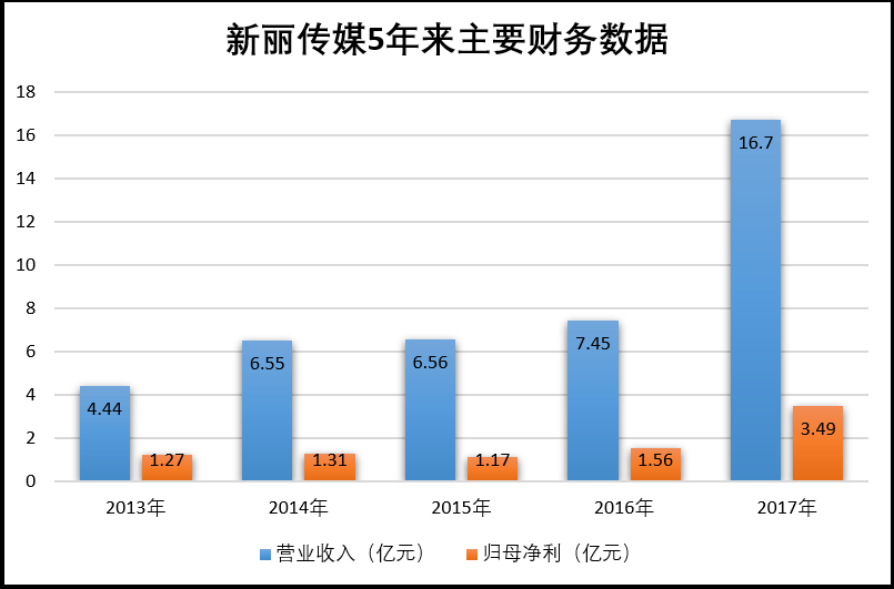 新丽传媒加速影视版图扩张，全面布局IP全产业链最新动态