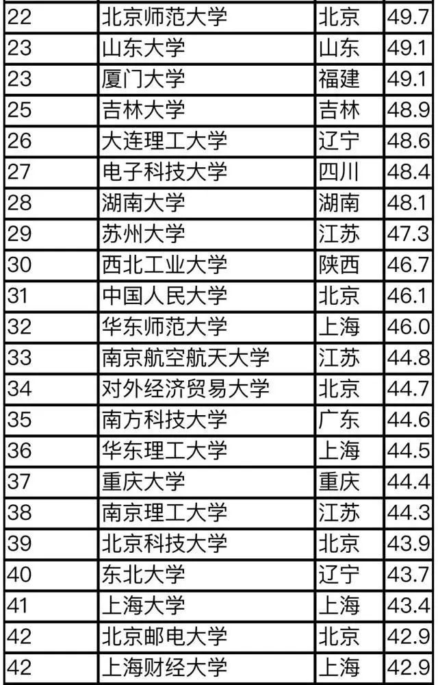 2016年山东大学最新排名榜单