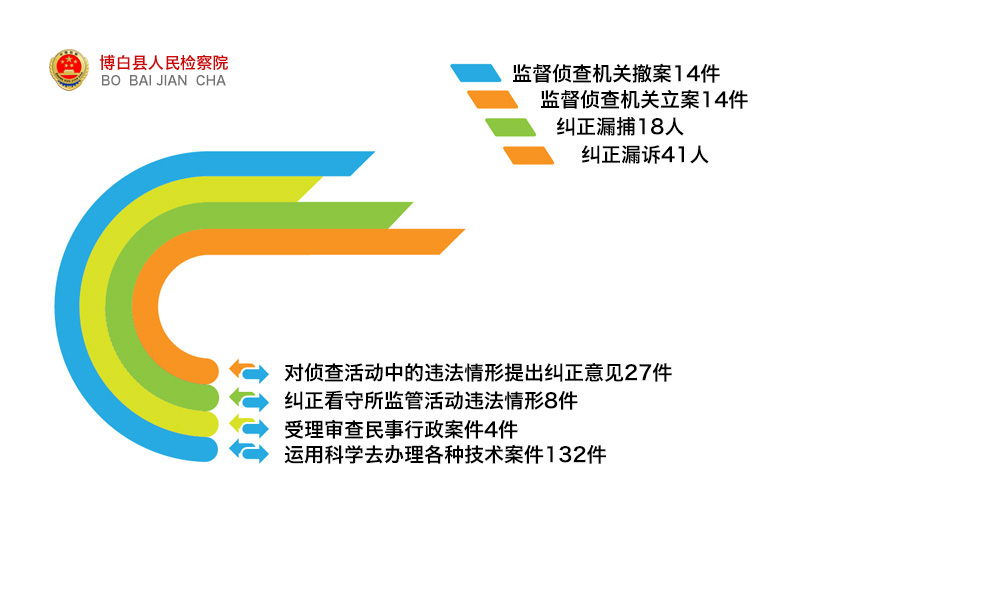 检察体制改革新动向，以法治力量加速检察工作现代化进程