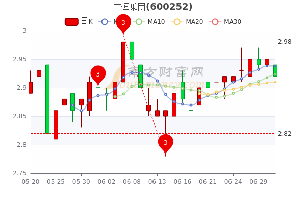 中恒集团股票动态，业绩稳健增长叠加回购计划加速，市场关注升温