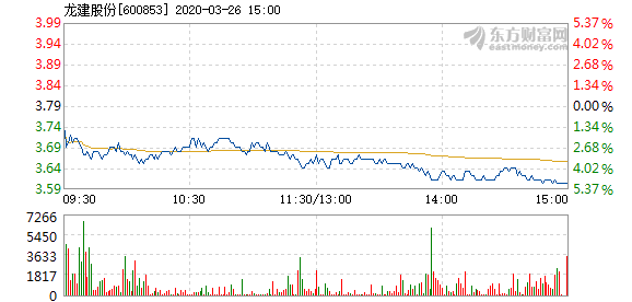 龙建股份股票最新动态速递