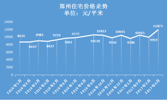 2016年郑州房价最新走势深度解析