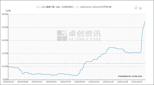 乙二醇丁醚最新价格行情及分析