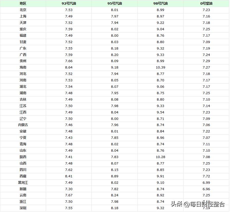 中国石化柴油价格最新动态