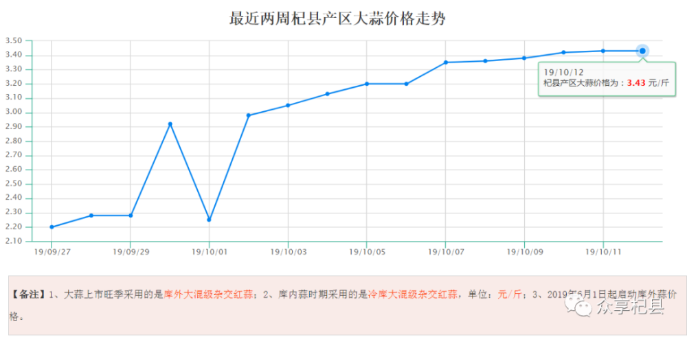 杞县今日大蒜最新行情概览