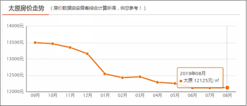 太原房价最新动态