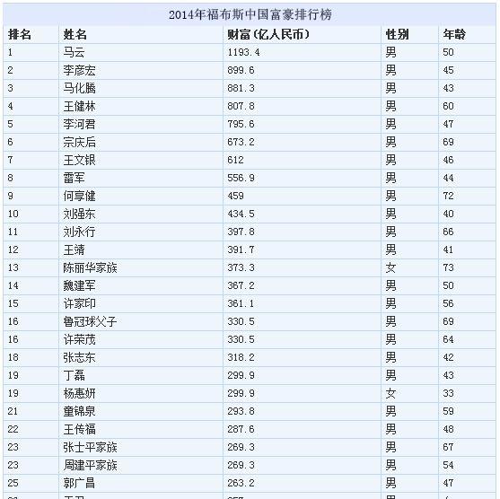 中国最新福布斯排行榜，科技与创新成财富增长新引擎